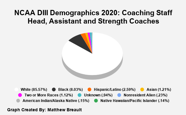 Which NFL teams have the most diverse coaching staffs?