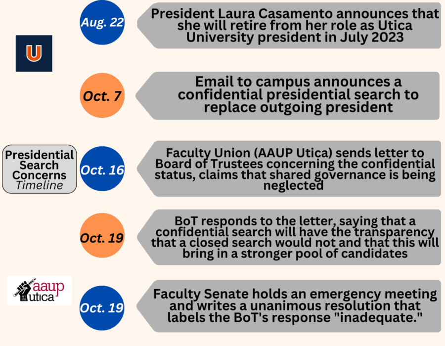 Timeline of events starting with President Casamentos announcement of her impending retirement and the discourse that followed.