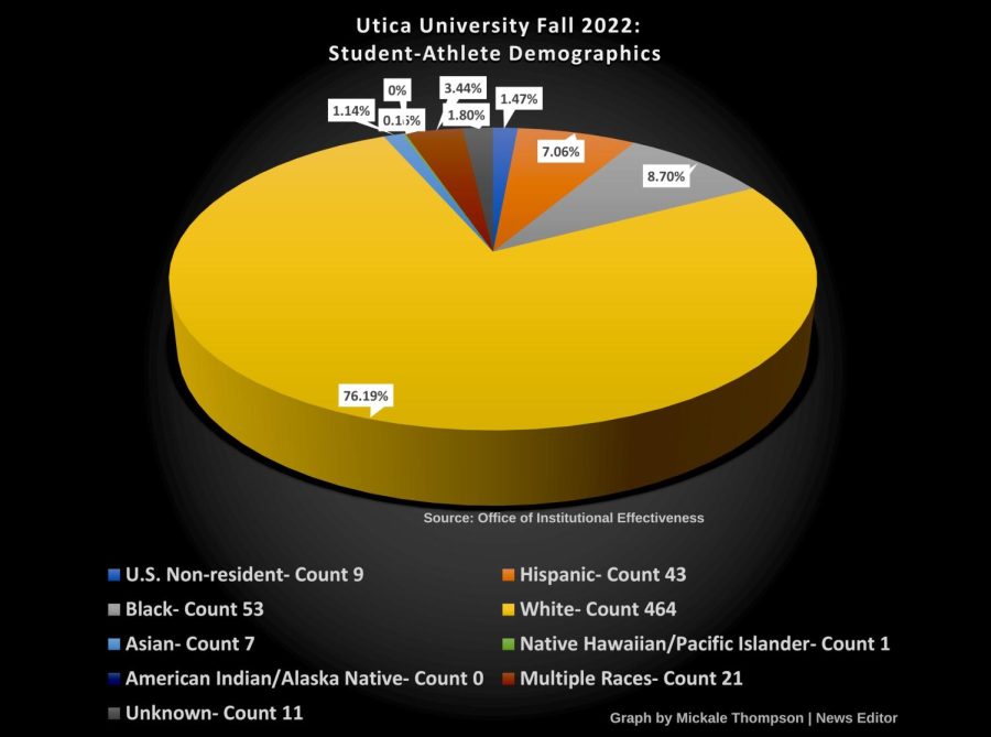 Pie chart showing Utica Universitys fall 2022 student-athletes deomigragic.