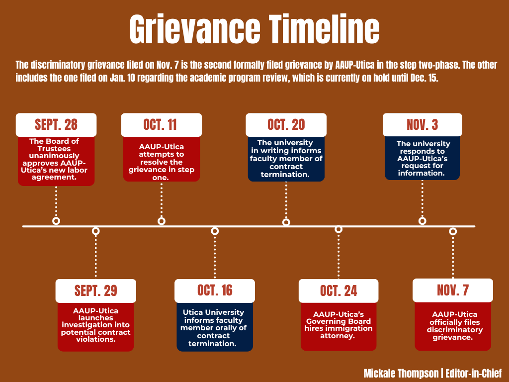 A timeline recapping the series of events leading up to the discriminatory grievance, which was filed on Nov. 7. 