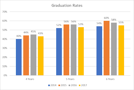 According to the Department of Education, the midpoint graduation rate for four-year institutions is 58%. On that scale, Utica University falls just below at 54%. Graph courtesy of Uticas Office of Institutional Effectiveness 