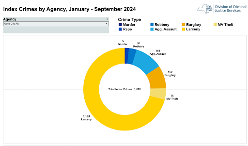 City of Utica's total index crime count for 2024. Graphic credit: NYS Department of Criminal Justice Services.